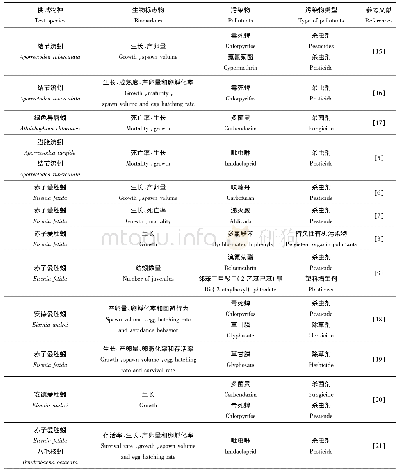 《表1 蚯蚓个体及种群水平的生物标志物》