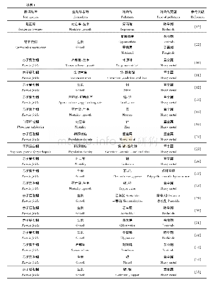 表1 蚯蚓个体及种群水平的生物标志物