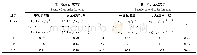 表1 TSC的吸附动力学模型拟合参数