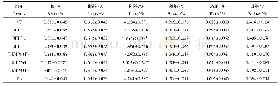 表4 各组实验小鼠脏器系数比较