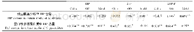 表2 不同磷源环境下藻体Chl a、OD和Yield与DIP含量的Pearson相关系数(n=21)