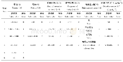 表2 黄瓜中农药残留风险排序指标得分赋值标准