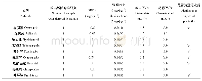 表3 黄瓜中农药残留检出结果