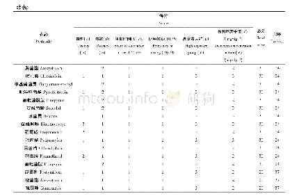 《表5 黄瓜中农药残留风险排序》