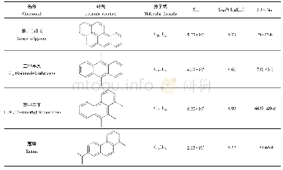 表1 4种多环芳烃(PAHs)的结构参数