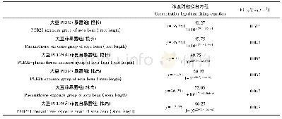 表3 大豆根长和株高生长减少率与浓度对数的曲线方程和半数效应浓度(EC50)