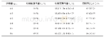 《表5 方法回收率试验结果》