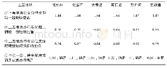 表1 6 地铁5、6号线号线车站上盖交通出行分担比与一般地块对比分析表