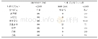 《表2 校园室内空气质量评价》