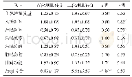 表2 PSQI量表总分及各维度重测信度评价