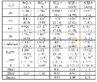 《表3 农业技术进步对西部地区农民工资性收入的估计结果》