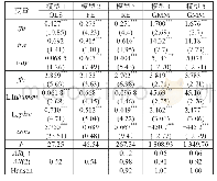 《表4 农业技术进步对西部地区农民经营性收入的估计结果》