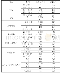 《表1 样本基本特征：农户农业生态环境认知的影响因素分析——基于江西省2068户农户的调查》