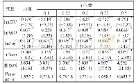 《表7 长三角制造业转型升级的环境效应估计结果》