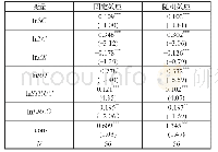 《表3 面板模型估计结果：长三角区域FDI引进质量与环境污染的关系》