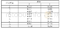 《表9 能源节约指标因子得分系数矩阵》