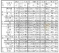 表2 1995—2016年中国城市群城镇规模分布合理性的空间分异特征