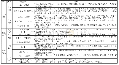 《表2 陕西省生态旅游资源分类》