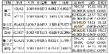 《表3 EUA和CER期货日对数收益率描述性统计》