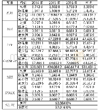 《表2 描述性统计结果：企业环境信息披露对财务绩效的影响效应——基于重污染行业上市公司的经验证据》