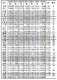 《表3 2008—2014年各省份环境绩效值》