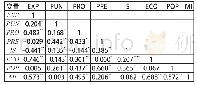 表5 相关性分析：国家审计促进环境绩效的作用机制研究——基于2008—2014年省级面板数据的分析