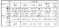 《表1 1 鹤壁市2006—2016年土地利用类型转移矩阵分析》
