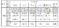 《表1 2 鹤壁市1986—2016年土地利用类型转移矩阵分析》