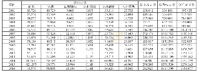 表2 2001—2016年新疆棉花产业碳排放量