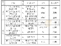 表1 粮食主产区粮食经济生态安全评价指标体系