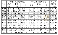 《表4 长株潭城市群2007—2017年土地利用的碳排放与碳吸收量》