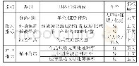 《表1 绿色发展效率评价指标体系》