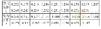 表5 由20个指标构造2个核心指标的加权系数表