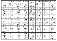 《表1 2001—2015年各省份的阶段性城市碳排放总量》