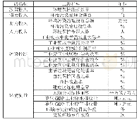 《表1 政府环境规制效率评价指标体系》