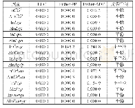 《表3 相关变量的单位根检验》