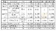 《表1 各变量的描述性统计》