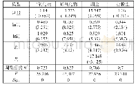 《表2 经济增长对大气污染物影响的估计结果》