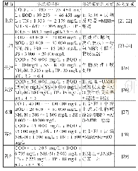 《表3 不同城市垃圾焚烧厂渗滤液特性及处理方式》