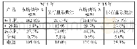 表7 2014年、2015年中国废弃电器电子产品回收拆解率