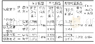 《表1 0 三个模型中潜在变量的组合信度》