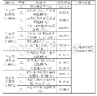 《表3 区域绿色发展指数评价指标权重及一致性分析》