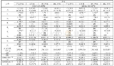 表2 不同残差分布的ARMA-GARCH族模型的参数估计