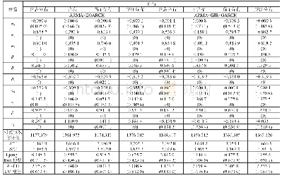 表3 不同残差分布的ARMA-GARCH族模型的参数估计