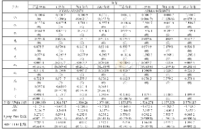 《表5 不同残差分布的ARMA-GARCH族模型的参数估计》
