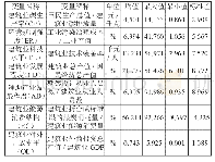 《表1 变量的统计性描述：环境规制提高建筑业碳生产率了吗——基于空间计量和门槛效应的实证分析》