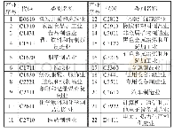 表1 郑州市典型产业代码及类别名称
