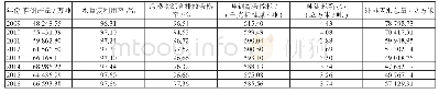《表2 中国钢铁工业生态效率评价数据》