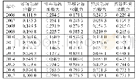 《表4 2006—2017年南昌市资源环境承载力测度结果》