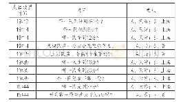 《表2 直播间第一局竞猜题目汇总》